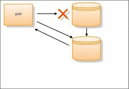 MySQL Hot Standby Failover