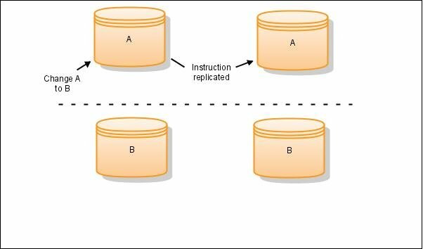 Database Replication Diagram