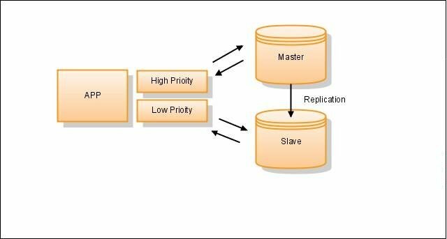 Load balancing MySQL servers
