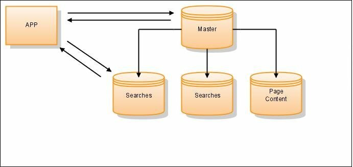 Loading Balancing MySQL Servers